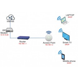 แก้ไขระบบเพิ่มจุด ROUTERACCESS POINT NETWORK WIFI จุดละ 1000